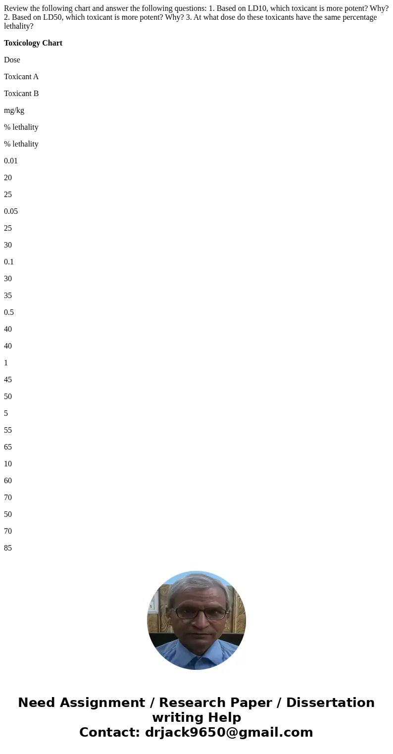 Review the following chart and answer the following questions: 1. Based on LD10, which toxicant is more potent? Why? 2. Based on LD50, which toxicant is more po