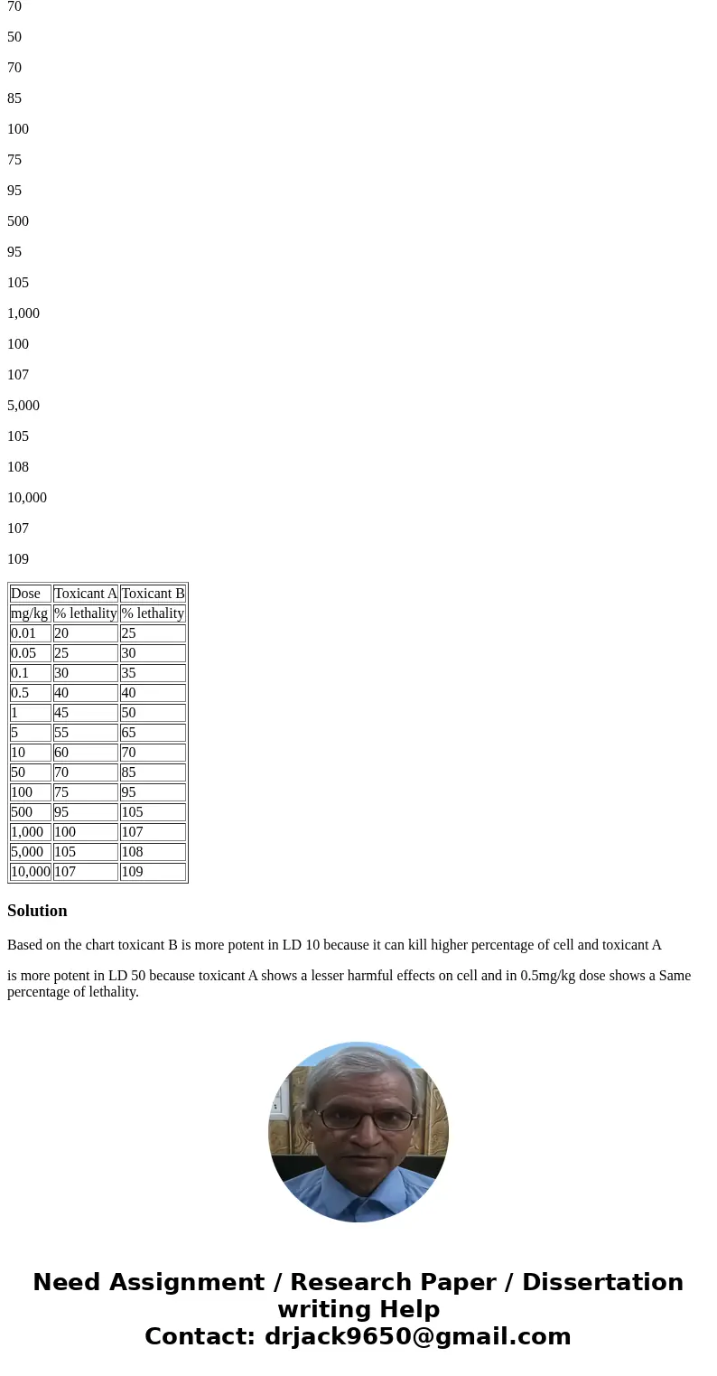 Review the following chart and answer the following questions: 1. Based on LD10, which toxicant is more potent? Why? 2. Based on LD50, which toxicant is more po