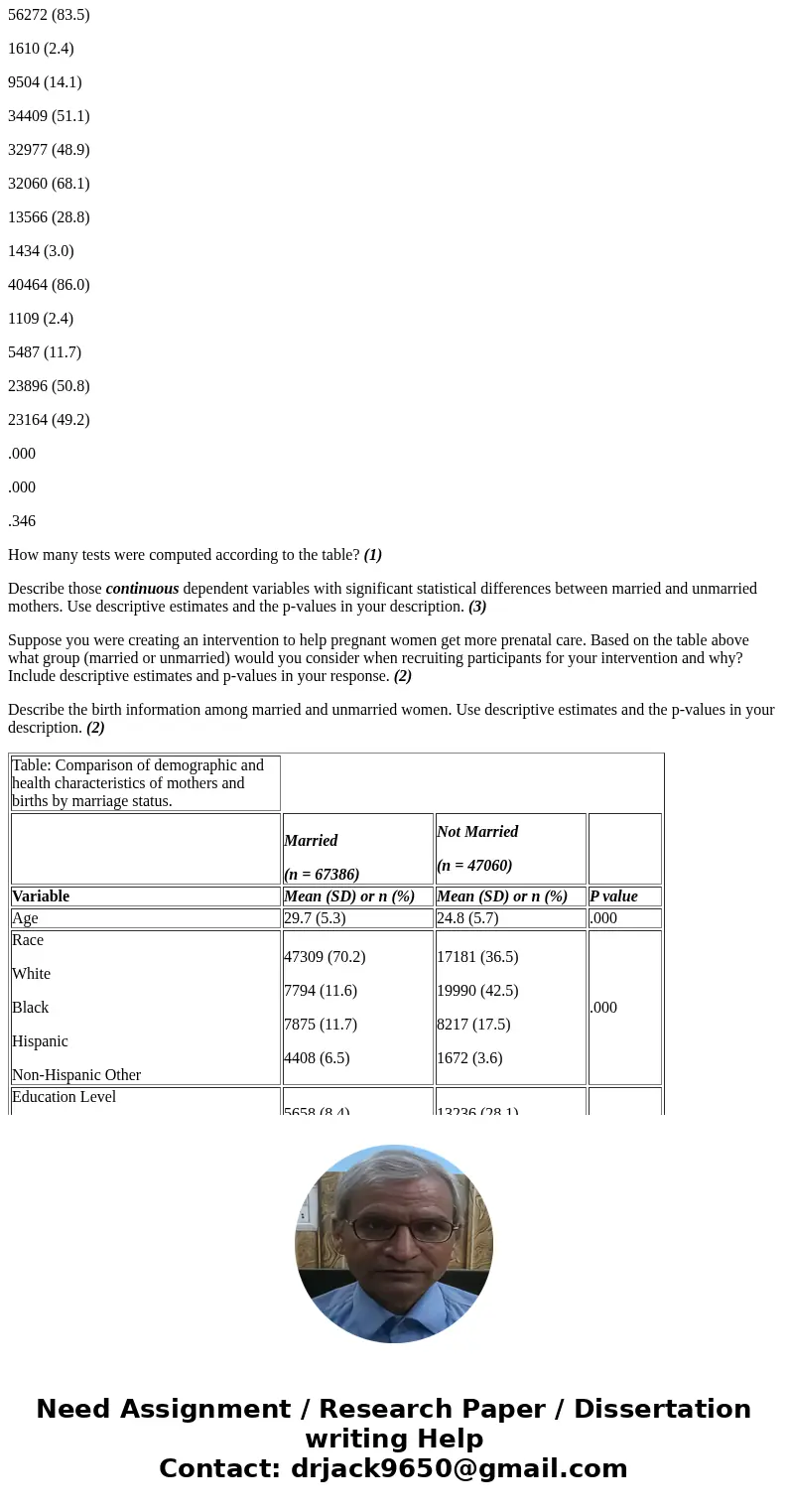 . Review the table and answer the following questions. (12 points) Table: Comparison of demographic and health characteristics of mothers and births by marriage