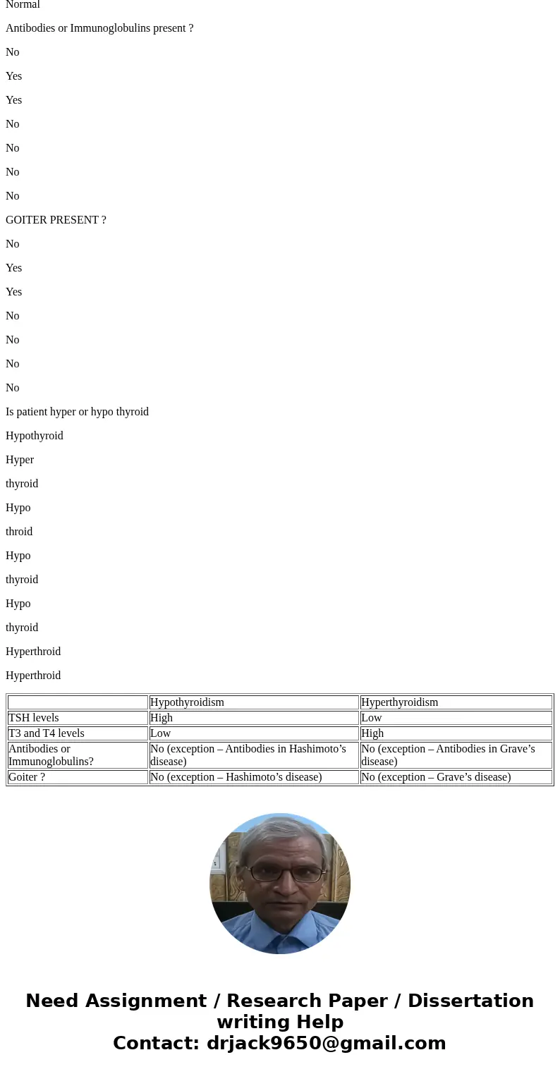 Thyroid Troubles: A Case Study in Negative Feedback Regulation Fill out the chart below. Record whether the hormone levels are expected to be high, low, or eith Thyroid Troubles: A Case Study in Negative Feedback Regulation Fill out the chart below. Record whether the hormone levels are expected to be high, low, or eith
