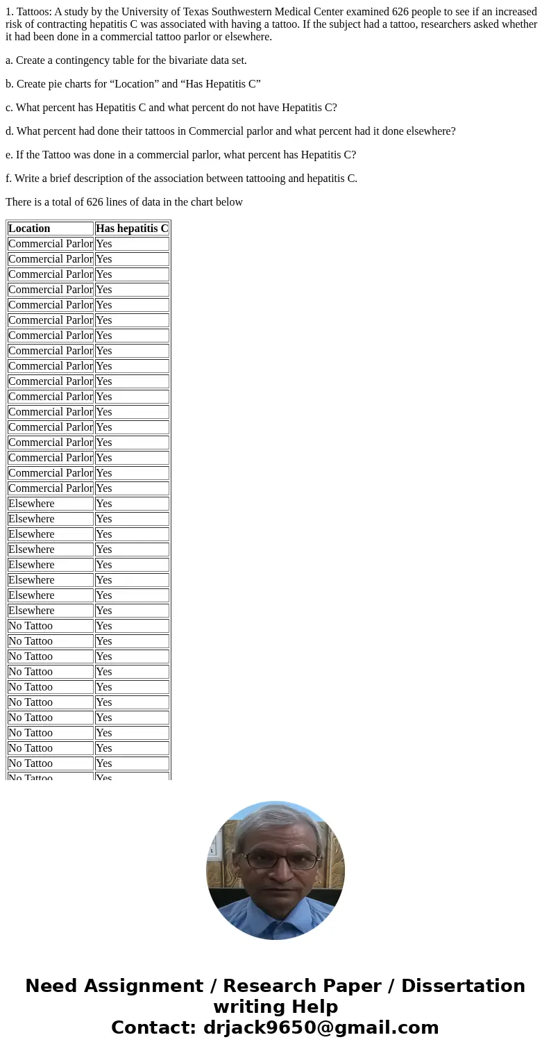 1. Tattoos: A study by the University of Texas Southwestern Medical Center examined 626 people to see if an increased risk of contracting hepatitis C was associ 1. Tattoos: A study by the University of Texas Southwestern Medical Center examined 626 people to see if an increased risk of contracting hepatitis C was associ