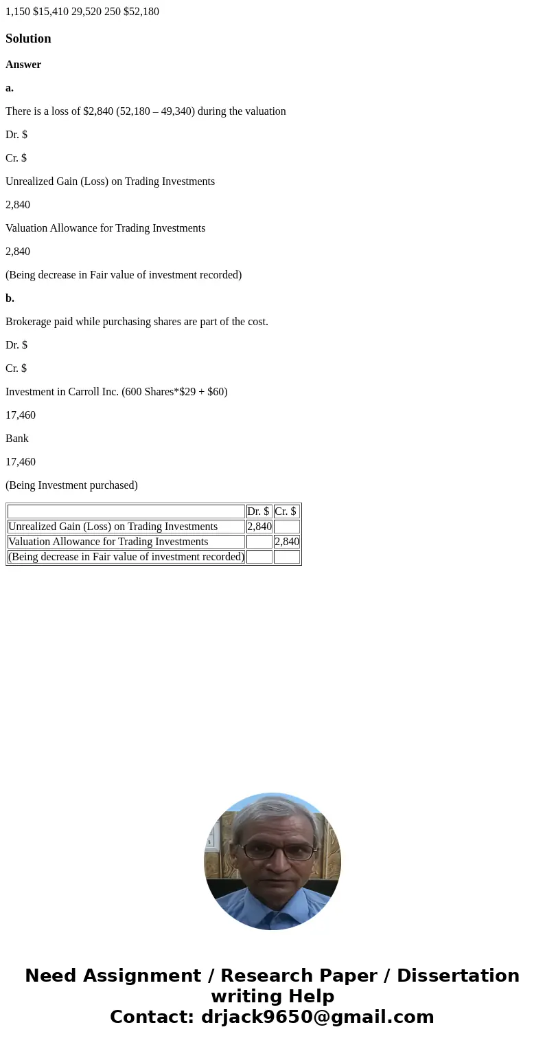  1,150 $15,410 29,520 250 $52,180 SolutionAnswer a. There is a loss of $2,840 (52,180 – 49,340) during the valuation Dr. $ Cr. $ Unrealized Gain (Loss) on Tradi