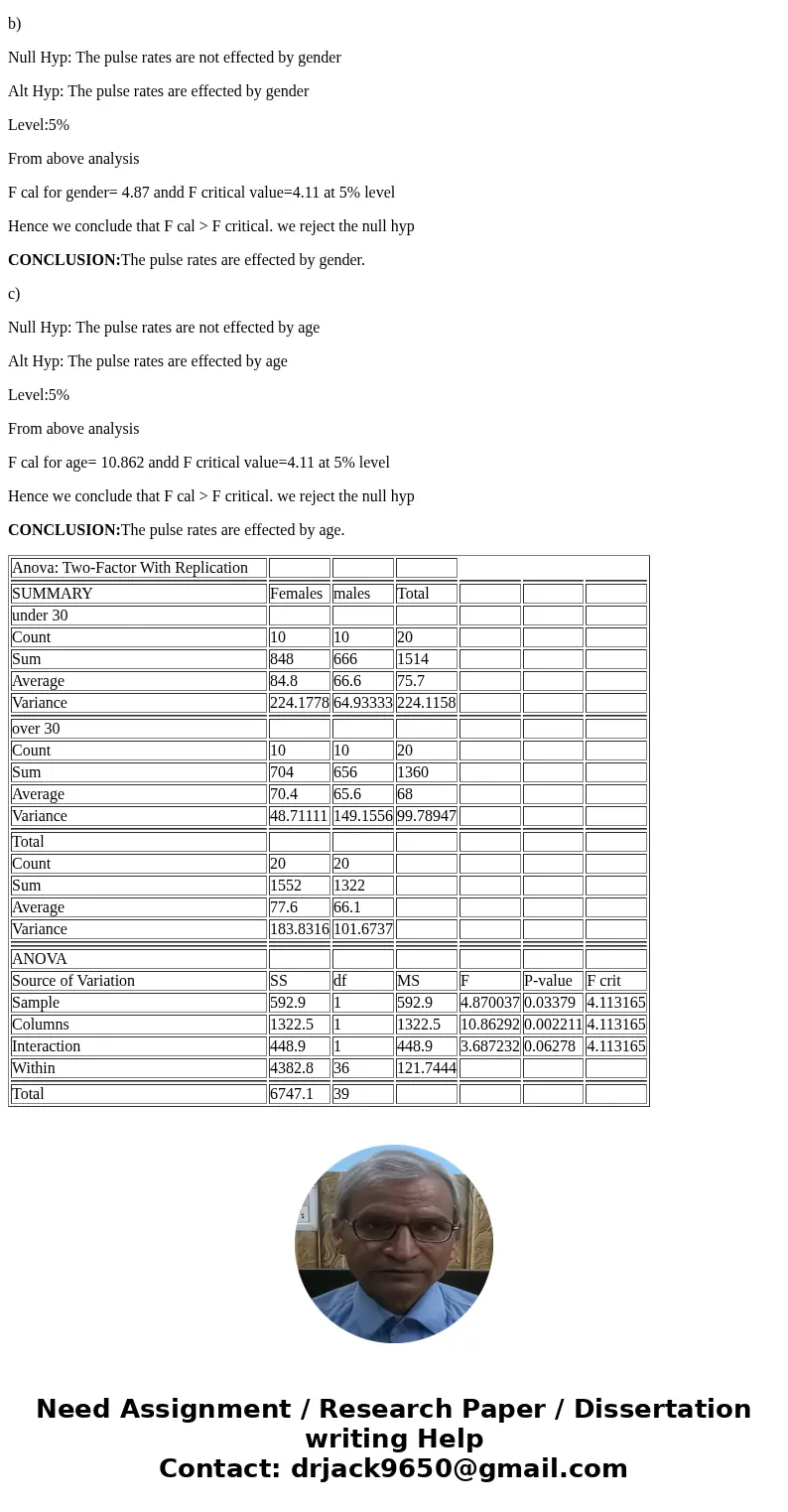  12-8 Pulse Rate The following table lists pulse rates obtained from data set 1 Body Measurements Male/Female. Use a 0.05 significance level and apply the metho
