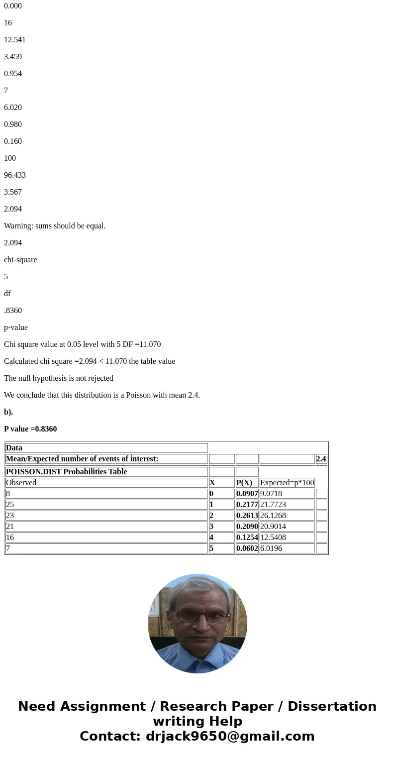  13. Consider the following frequency table of observation on the random variable X. (a)Based on these 100 observations, is a Poisson distribution with a mean o
