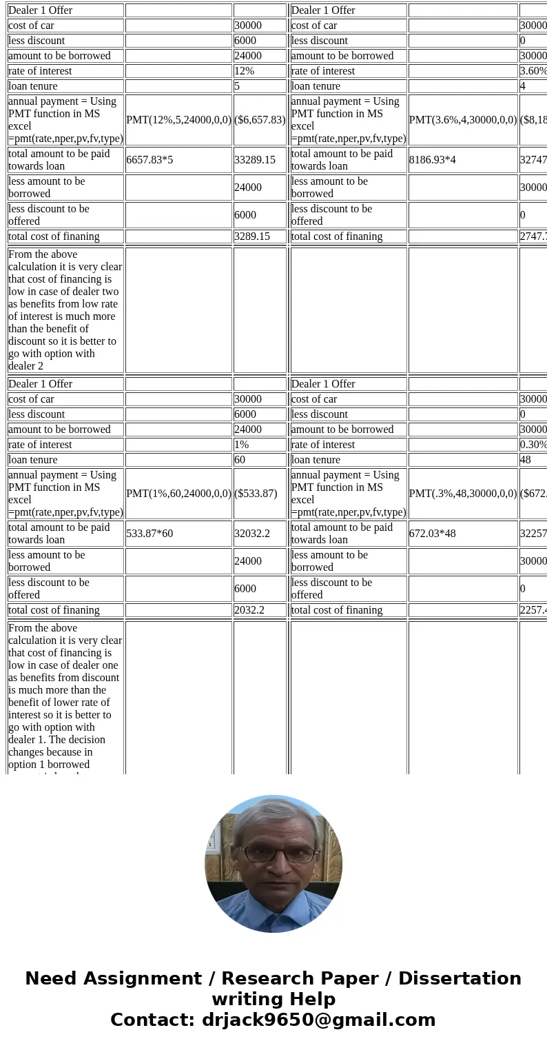 2. Car loan (1 or 2 sheets). A sheet with explanations of your two car loan decisions. A sheet with supporting calculations (unless you include them in the bod  2. Car loan (1 or 2 sheets). A sheet with explanations of your two car loan decisions. A sheet with supporting calculations (unless you include them in the bod