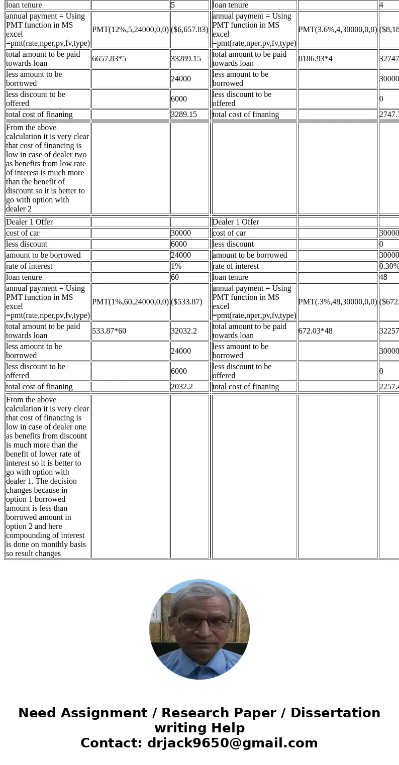 2. Car loan (1 or 2 sheets). A sheet with explanations of your two car loan decisions. A sheet with supporting calculations (unless you include them in the bod  2. Car loan (1 or 2 sheets). A sheet with explanations of your two car loan decisions. A sheet with supporting calculations (unless you include them in the bod