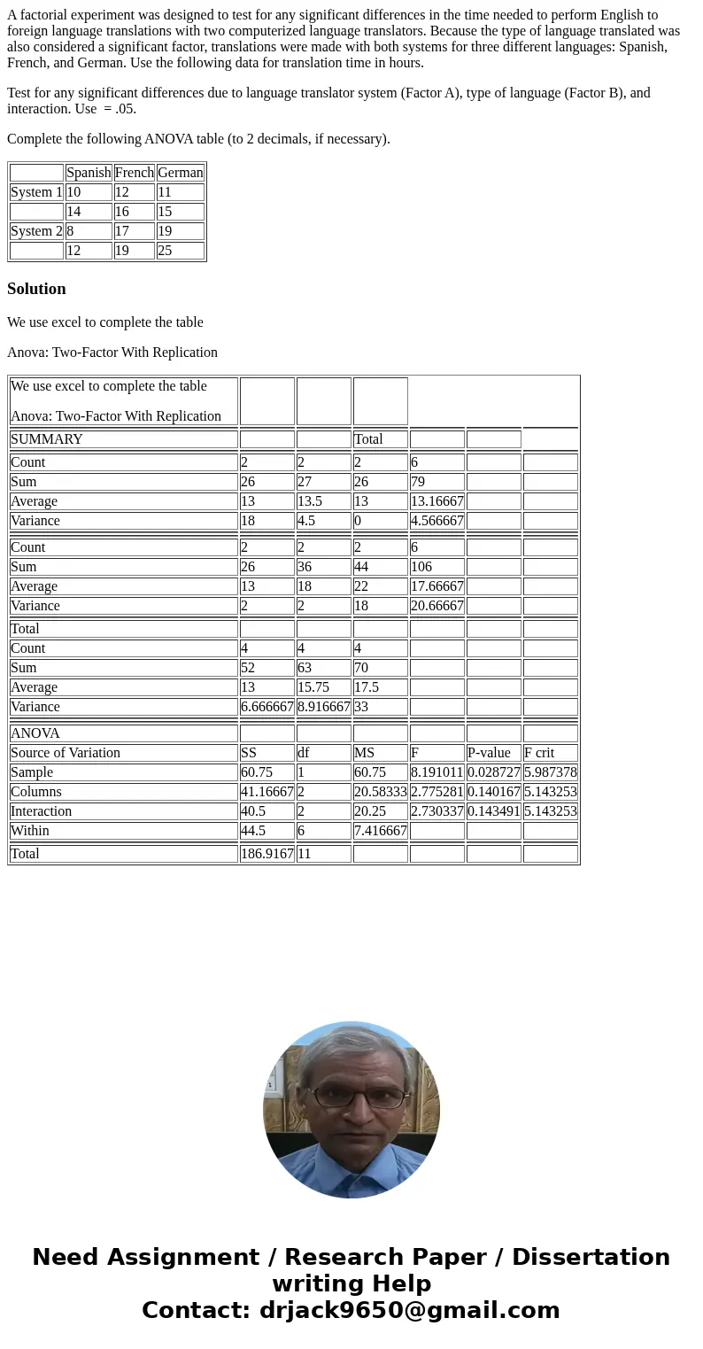 A factorial experiment was designed to test for any significant differences in the time needed to perform English to foreign language translations with two comp