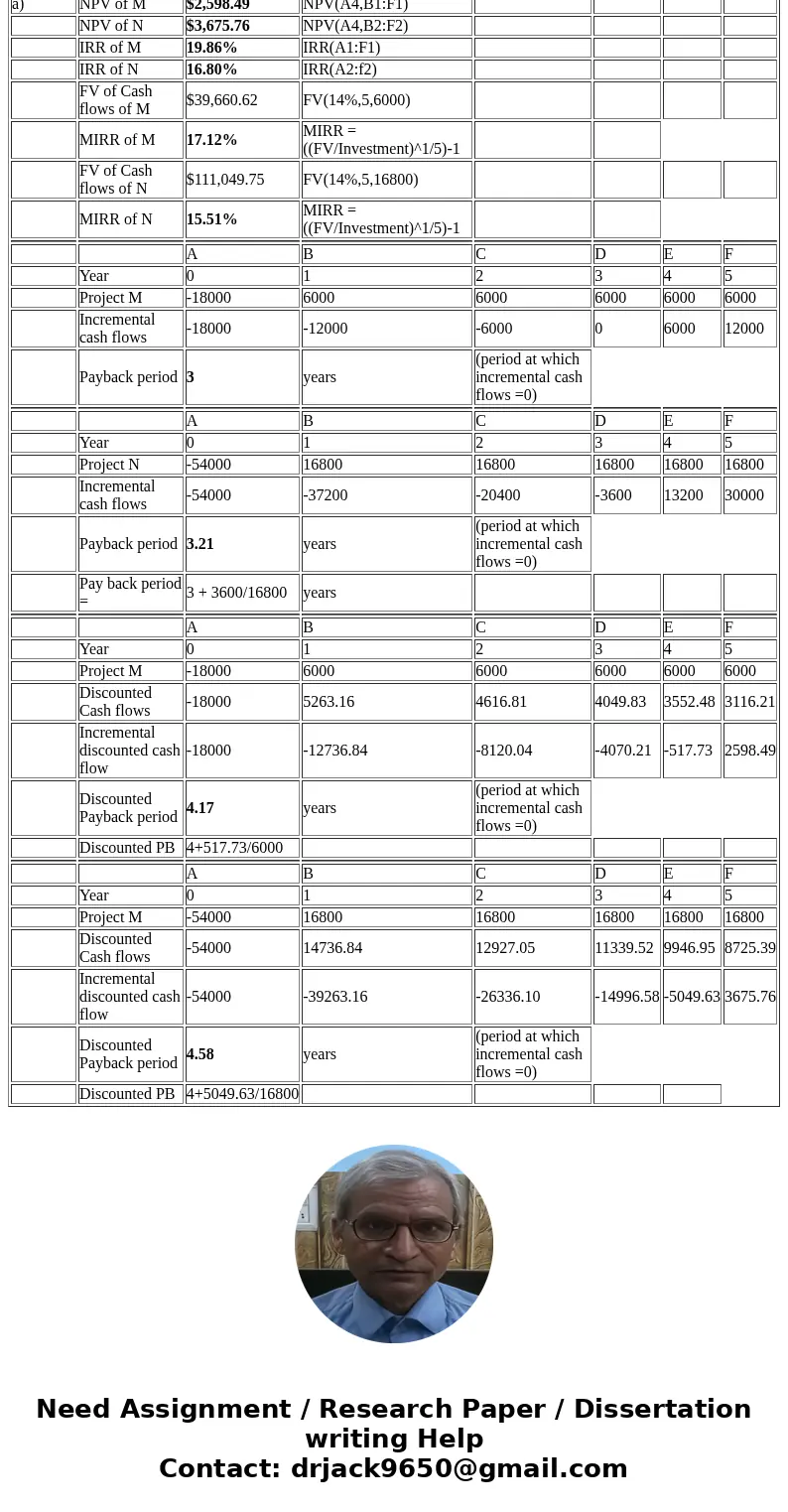  A firm with a 14% WACC is evaluating two projects for this year\'s capital budget. After-tax cash flows, including depreciation, are as follows: 0 4 Project M 