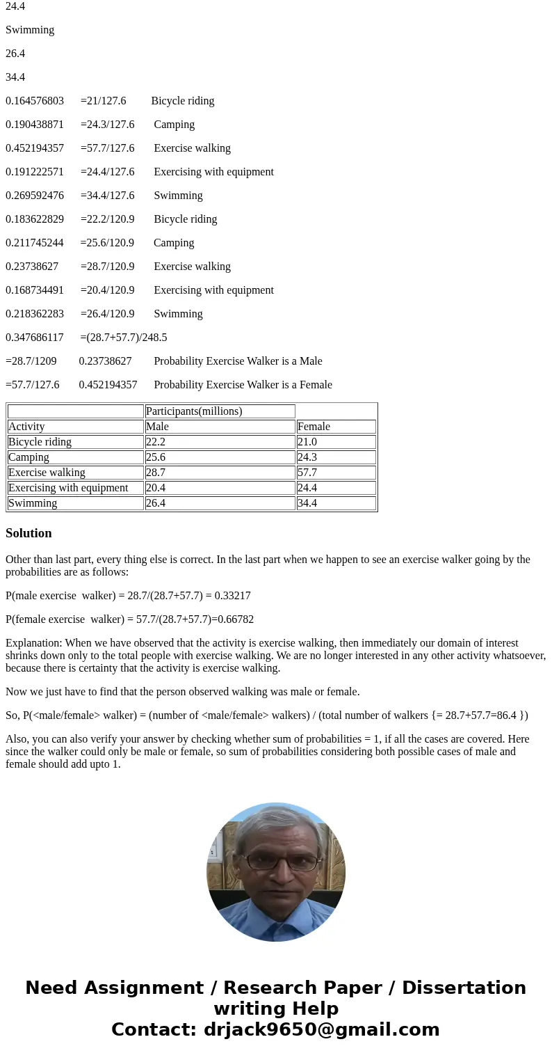 ?AM i correct with these answers? Participants(millions) Activity Male Female Bicycle riding 22.2 21.0 Camping 25.6 24.3 Exercise walking 28.7 57.7 Exercising w