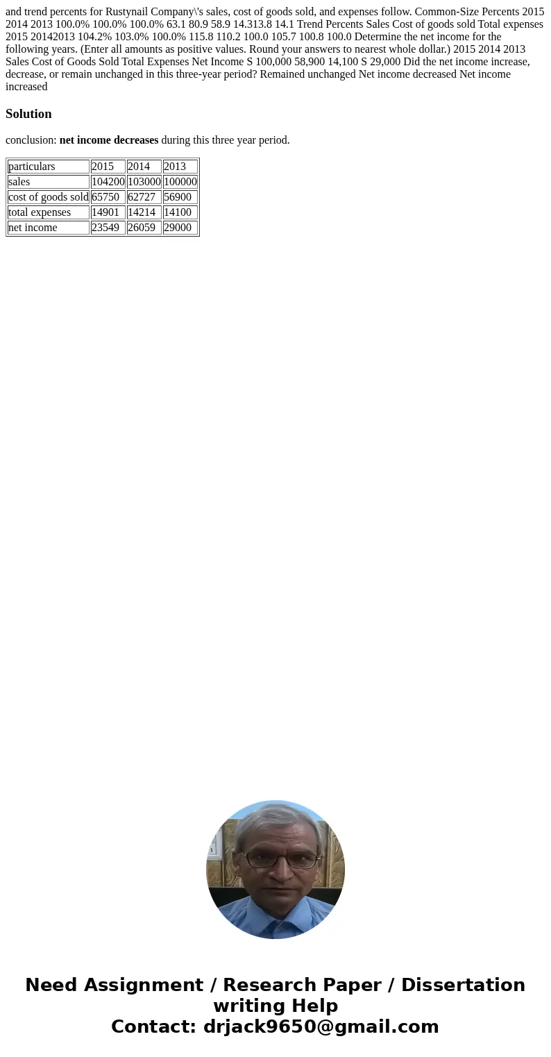 and trend percents for Rustynail Company\'s sales, cost of goods sold, and expenses follow. Common-Size Percents 2015 2014 2013 100.0% 100.0% 100.0% 63.1 80.9   and trend percents for Rustynail Company\'s sales, cost of goods sold, and expenses follow. Common-Size Percents 2015 2014 2013 100.0% 100.0% 100.0% 63.1 80.9