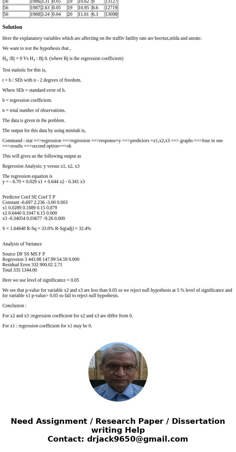 Assignment IIf you can do this for me I will give it a thumbs up 1. Data is below Choose three explanatory variables to model the traffic fatality rate; analyze Assignment IIf you can do this for me I will give it a thumbs up 1. Data is below Choose three explanatory variables to model the traffic fatality rate; analyze