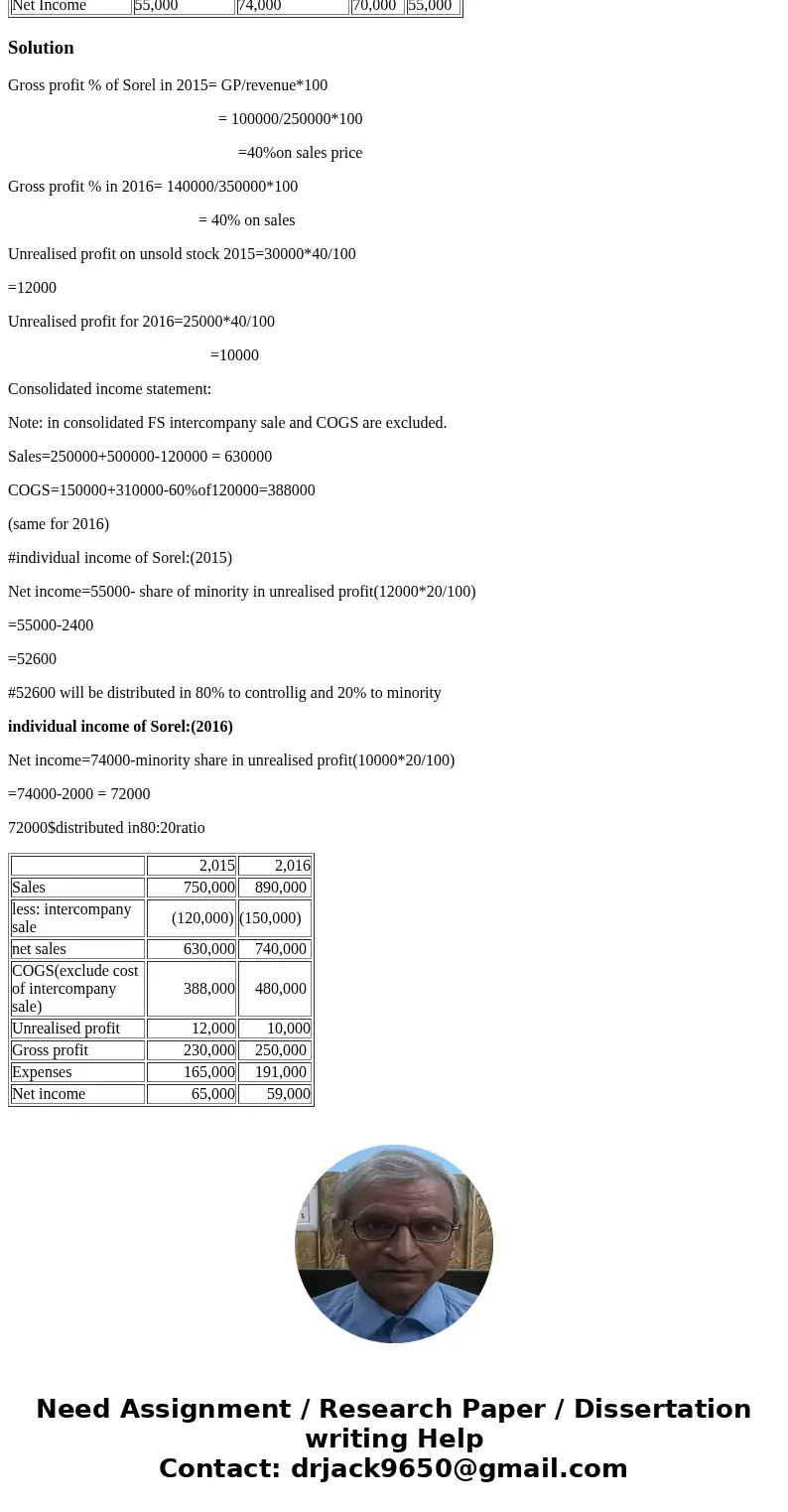 Exercise 1 (LO 1, 2) Gross profit: separate firms versus consolidated. Sorel is an 80%-owned subsidiary of Pattern Company. The two affiliates had the following