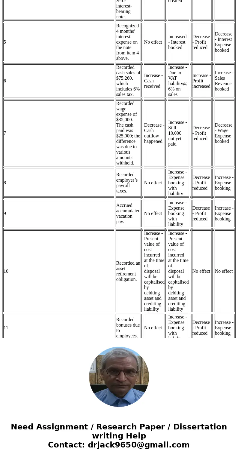Exercise 13-16 Presented below is a list of possible transactions. Analyze the effect of the 18 transactions on the financial statement categories indicated. Tr