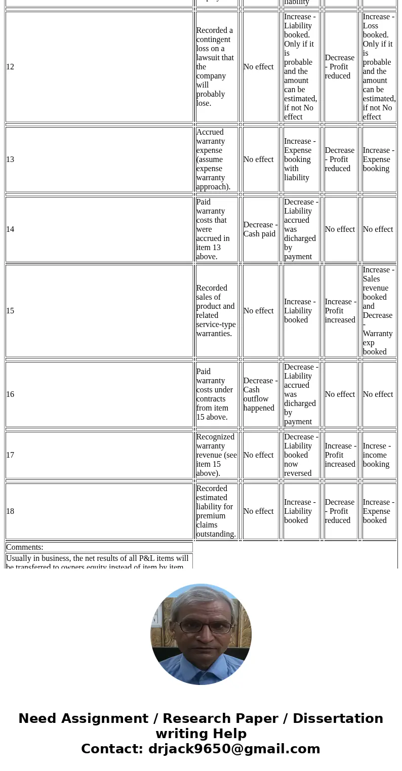 Exercise 13-16 Presented below is a list of possible transactions. Analyze the effect of the 18 transactions on the financial statement categories indicated. Tr