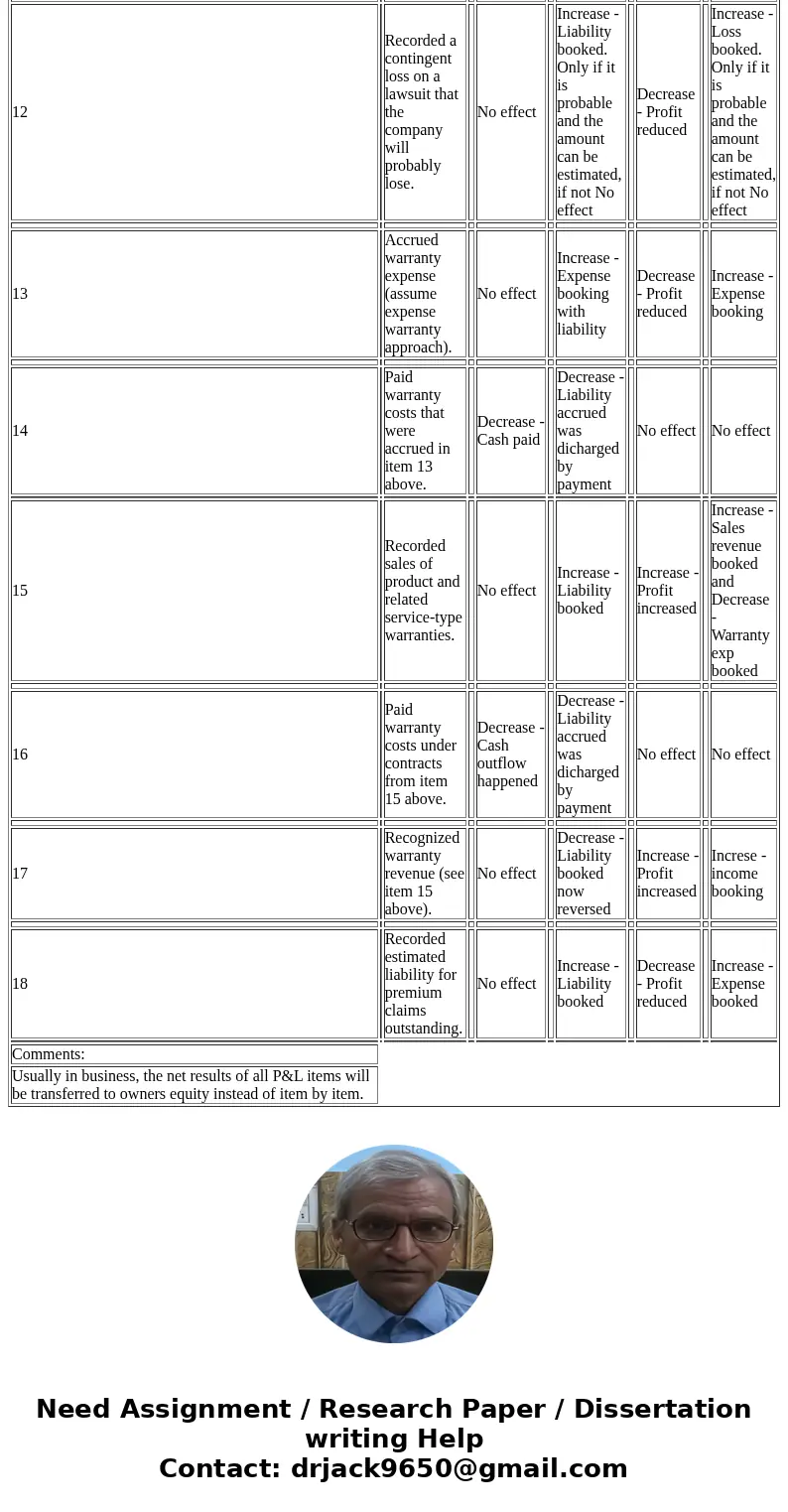 Exercise 13-16 Presented below is a list of possible transactions. Analyze the effect of the 18 transactions on the financial statement categories indicated. Tr