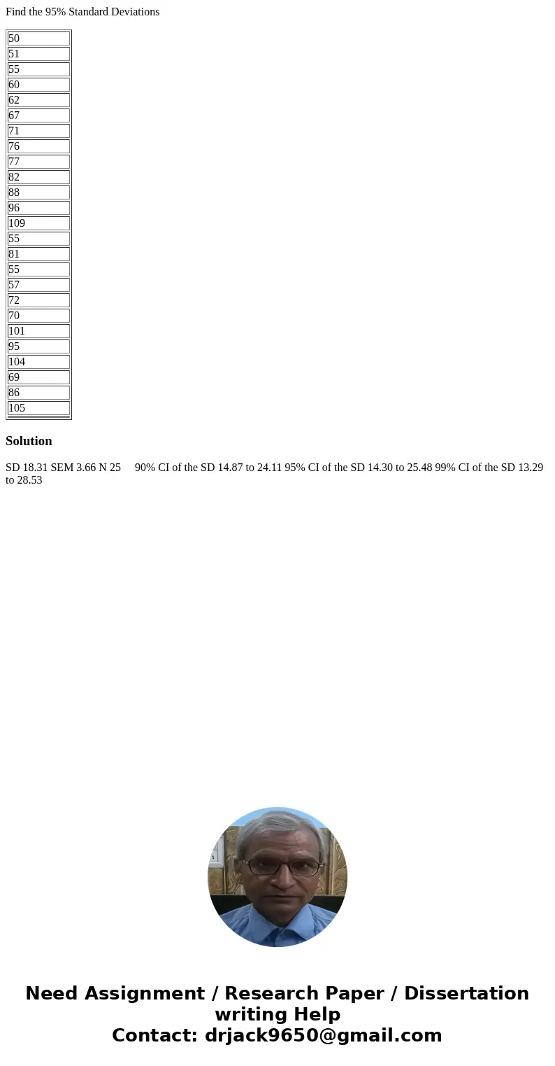 Find the 95% Standard Deviations 50 51 55 60 62 67 71 76 77 82 88 96 109 55 81 55 57 72 70 101 95 104 69 86 105 Solution SD 18.31 SEM 3.66 N 25 90% CI of the SD Find the 95% Standard Deviations 50 51 55 60 62 67 71 76 77 82 88 96 109 55 81 55 57 72 70 101 95 104 69 86 105 Solution SD 18.31 SEM 3.66 N 25 90% CI of the SD