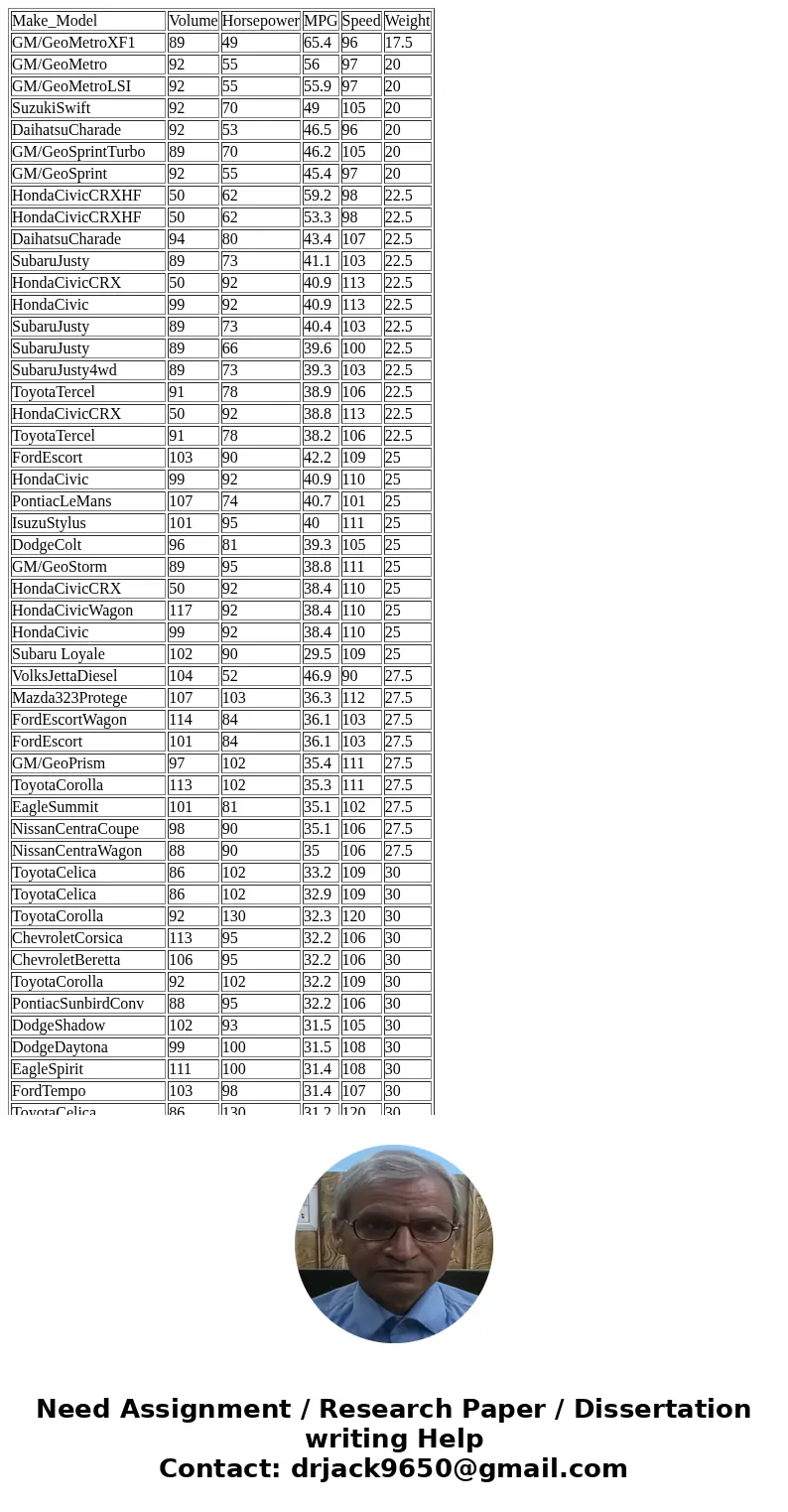 Make_Model Volume Horsepower MPG Speed Weight GM/GeoMetroXF1 89 49 65.4 96 17.5 GM/GeoMetro 92 55 56 97 20 GM/GeoMetroLSI 92 55 55.9 97 20 SuzukiSwift 92 70 49  Make_Model Volume Horsepower MPG Speed Weight GM/GeoMetroXF1 89 49 65.4 96 17.5 GM/GeoMetro 92 55 56 97 20 GM/GeoMetroLSI 92 55 55.9 97 20 SuzukiSwift 92 70 49