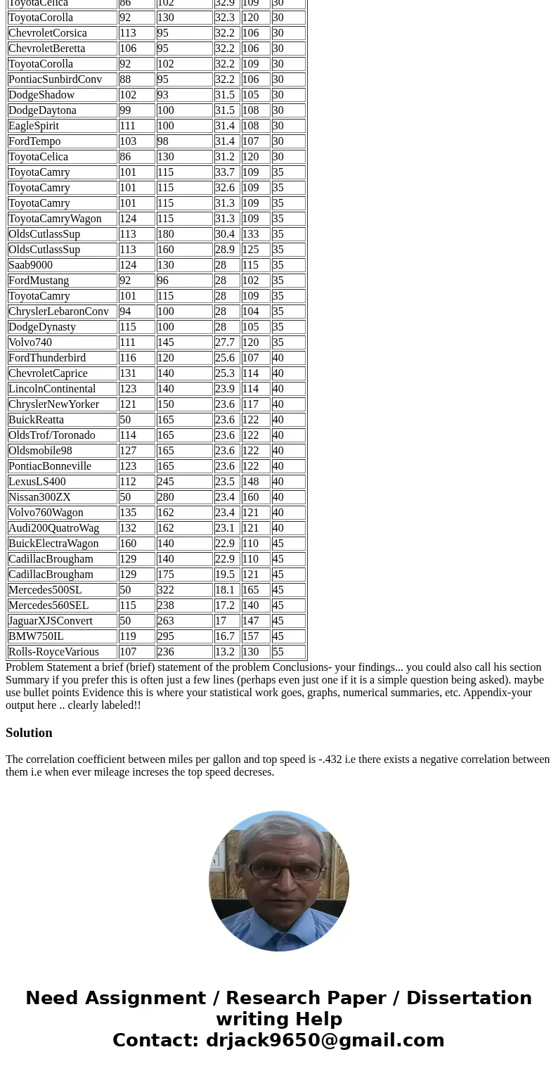 Make_Model Volume Horsepower MPG Speed Weight GM/GeoMetroXF1 89 49 65.4 96 17.5 GM/GeoMetro 92 55 56 97 20 GM/GeoMetroLSI 92 55 55.9 97 20 SuzukiSwift 92 70 49  Make_Model Volume Horsepower MPG Speed Weight GM/GeoMetroXF1 89 49 65.4 96 17.5 GM/GeoMetro 92 55 56 97 20 GM/GeoMetroLSI 92 55 55.9 97 20 SuzukiSwift 92 70 49
