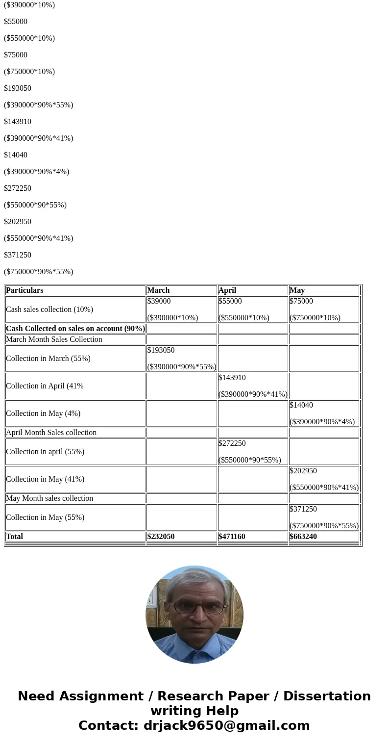PetJoy Wholesale Inc., a pet wholesale supplier, was organized on March 1, 2016. Projected sales for each of the first three months of operations are as follows PetJoy Wholesale Inc., a pet wholesale supplier, was organized on March 1, 2016. Projected sales for each of the first three months of operations are as follows