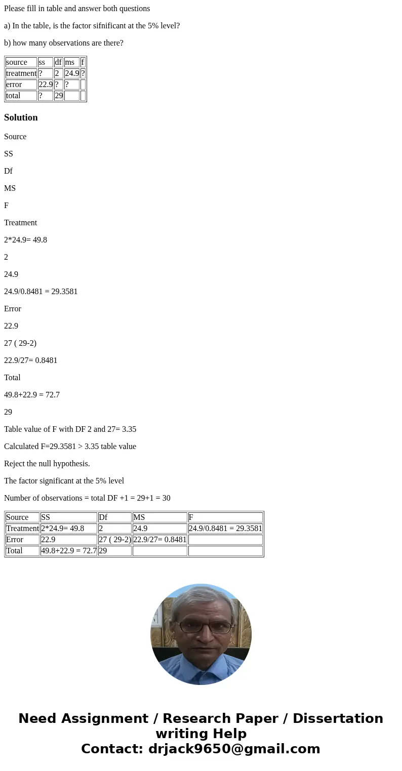 Please fill in table and answer both questions a) In the table, is the factor sifnificant at the 5% level? b) how many observations are there? source ss df ms f Please fill in table and answer both questions a) In the table, is the factor sifnificant at the 5% level? b) how many observations are there? source ss df ms f