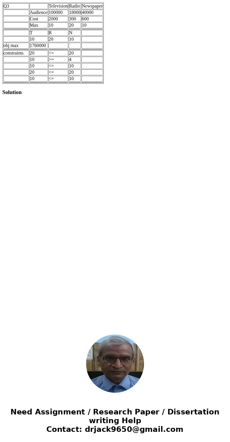Q3 Television Radio Newspaper Audience 100000 18000 40000 Cost 2000 300 600 Max 10 20 10 T R N 10 20 10 obj max 1760000 constraints 20 <= 20 10 >= 4 10 &  Q3 Television Radio Newspaper Audience 100000 18000 40000 Cost 2000 300 600 Max 10 20 10 T R N 10 20 10 obj max 1760000 constraints 20 <= 20 10 >= 4 10 &