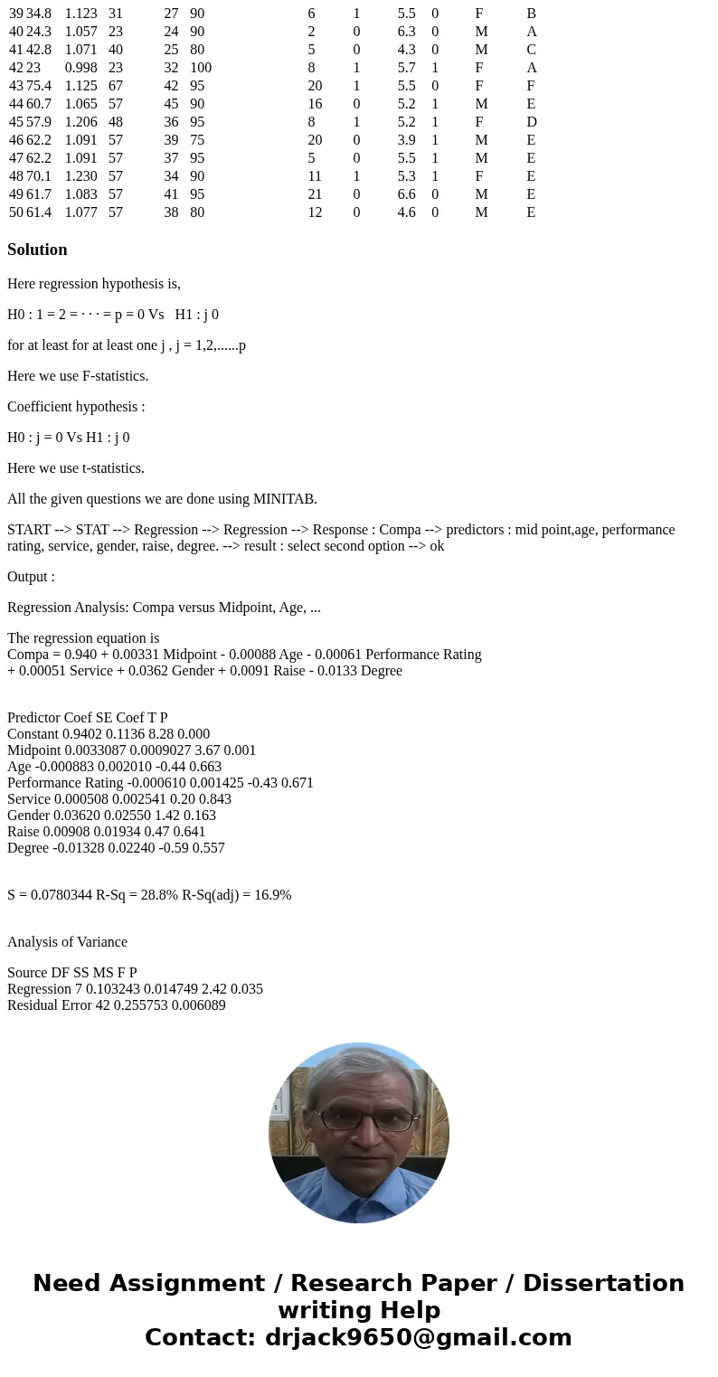Question 3) Perform a regression analysis using compa as the dependent variable and the same independent variables as used in question 2. Show the result, and i