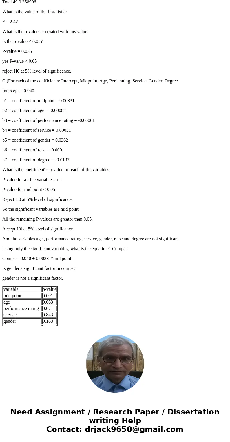 Question 3) Perform a regression analysis using compa as the dependent variable and the same independent variables as used in question 2. Show the result, and i