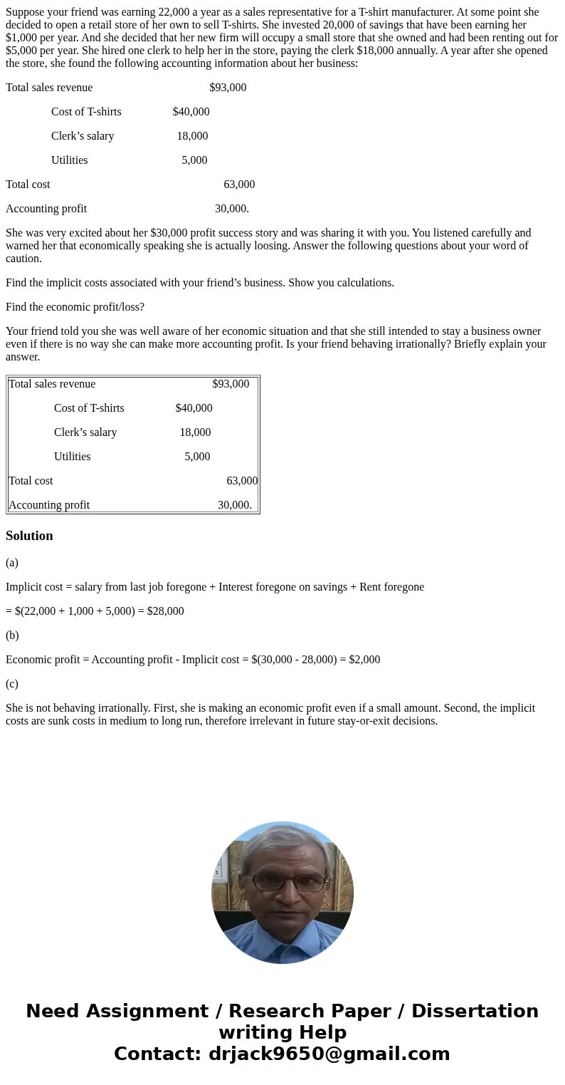 Suppose your friend was earning 22,000 a year as a sales representative for a T-shirt manufacturer. At some point she decided to open a retail store of her own  Suppose your friend was earning 22,000 a year as a sales representative for a T-shirt manufacturer. At some point she decided to open a retail store of her own