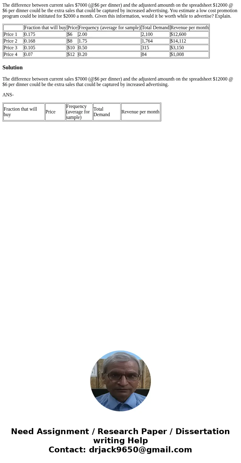 The difference between current sales $7000 (@$6 per dinner) and the adjusterd amounth on the spreadsheet $12000 @ $6 per dinner could be the extra sales that co The difference between current sales $7000 (@$6 per dinner) and the adjusterd amounth on the spreadsheet $12000 @ $6 per dinner could be the extra sales that co