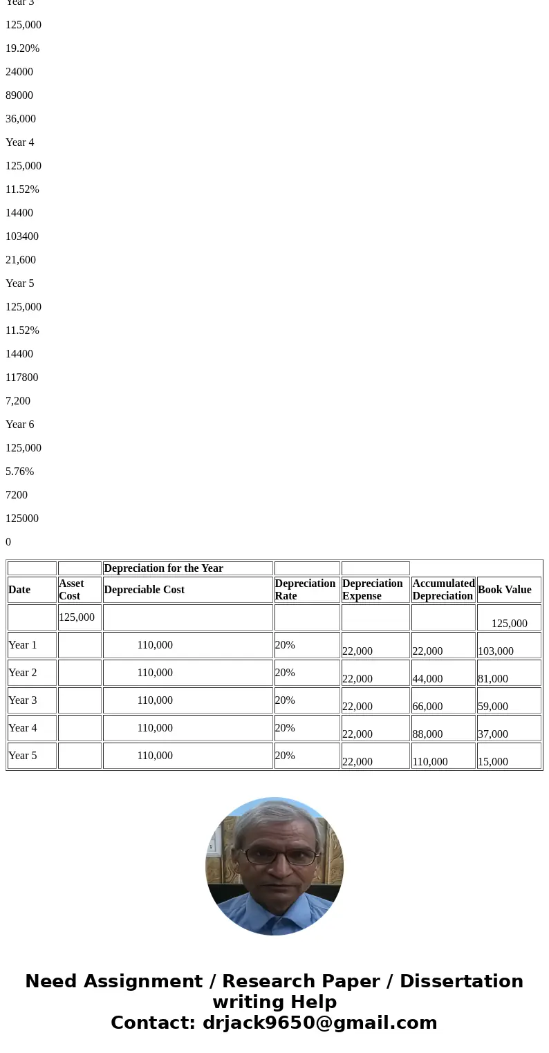 the pablo paving company purchased a new dump truck for $ 125,000 at the beginning of year 1. it\'s estimated that the residual value will be $15,00 and have a 