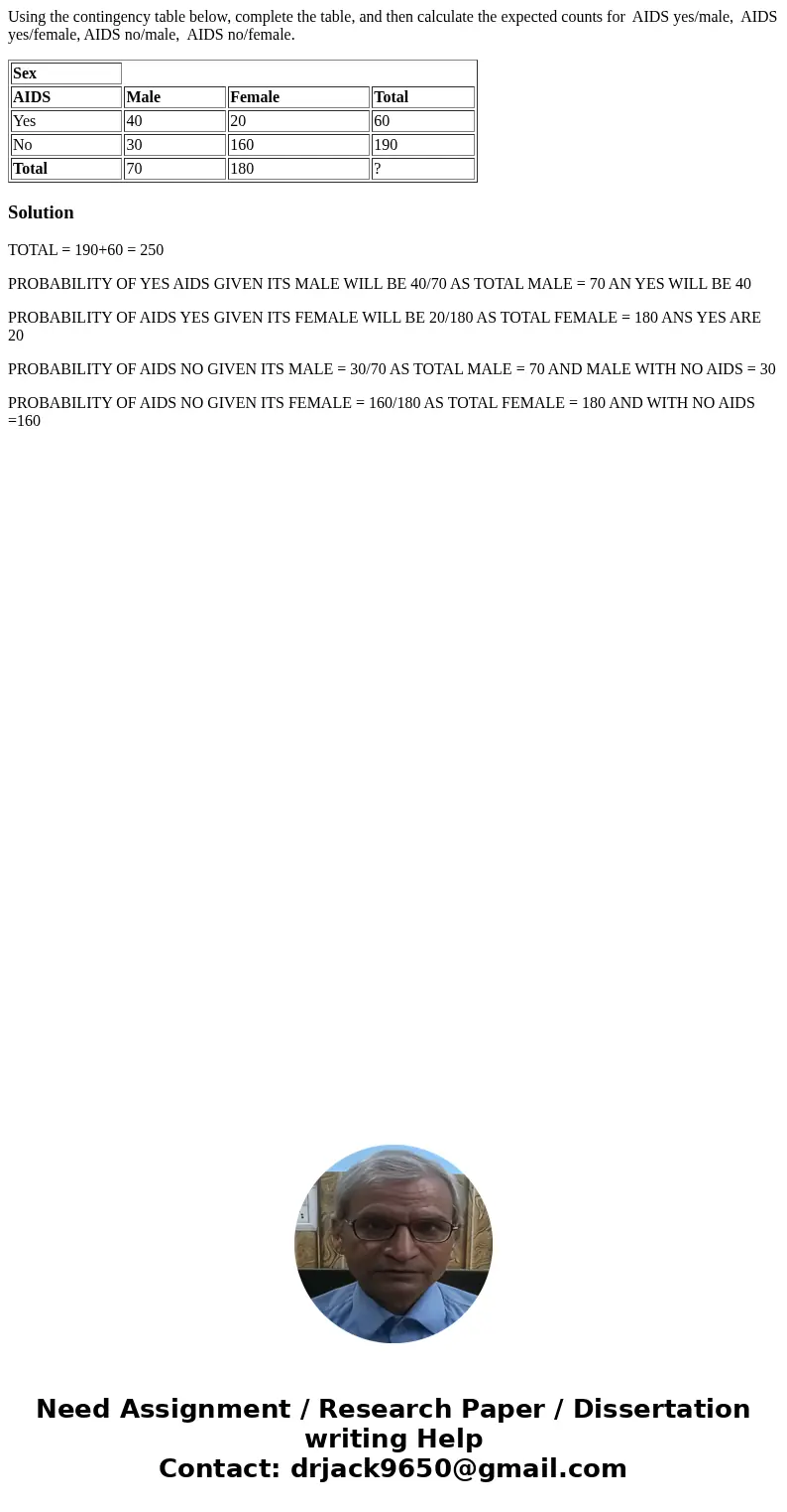 Using the contingency table below, complete the table, and then calculate the expected counts for AIDS yes/male, AIDS yes/female, AIDS no/male, AIDS no/female. 