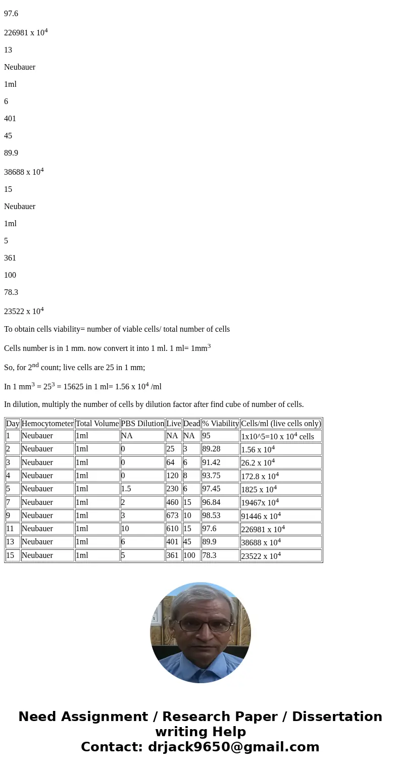 Your colleague in the laboratory was able to collect all his raw data from a growth curve on the Hela S3 cell line, but had to leave unexpectedly and has asked  Your colleague in the laboratory was able to collect all his raw data from a growth curve on the Hela S3 cell line, but had to leave unexpectedly and has asked