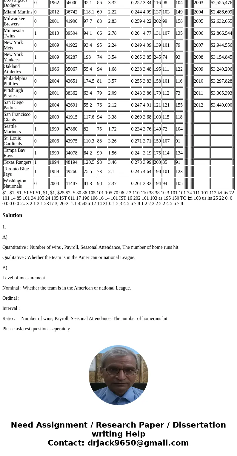 1. Refer to the baseball data in the resources folder in Blackboard. Consider the following variables: 1. Number of wins 2. Payroll 3. Season attendance 4. Whet