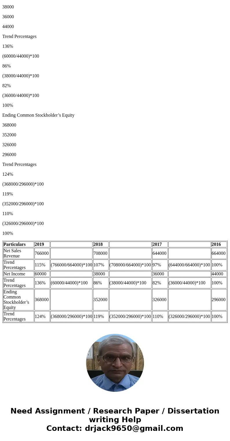 2019 2018 2017 2016 Net Sales Revenue $ 766,000 $ 708,000 $ 644,000 $664,000 Net Income 60,000 38,000 36,000 44,000 Ending Common Stockholder’s equity 368,000 3 2019 2018 2017 2016 Net Sales Revenue $ 766,000 $ 708,000 $ 644,000 $664,000 Net Income 60,000 38,000 36,000 44,000 Ending Common Stockholder’s equity 368,000 3