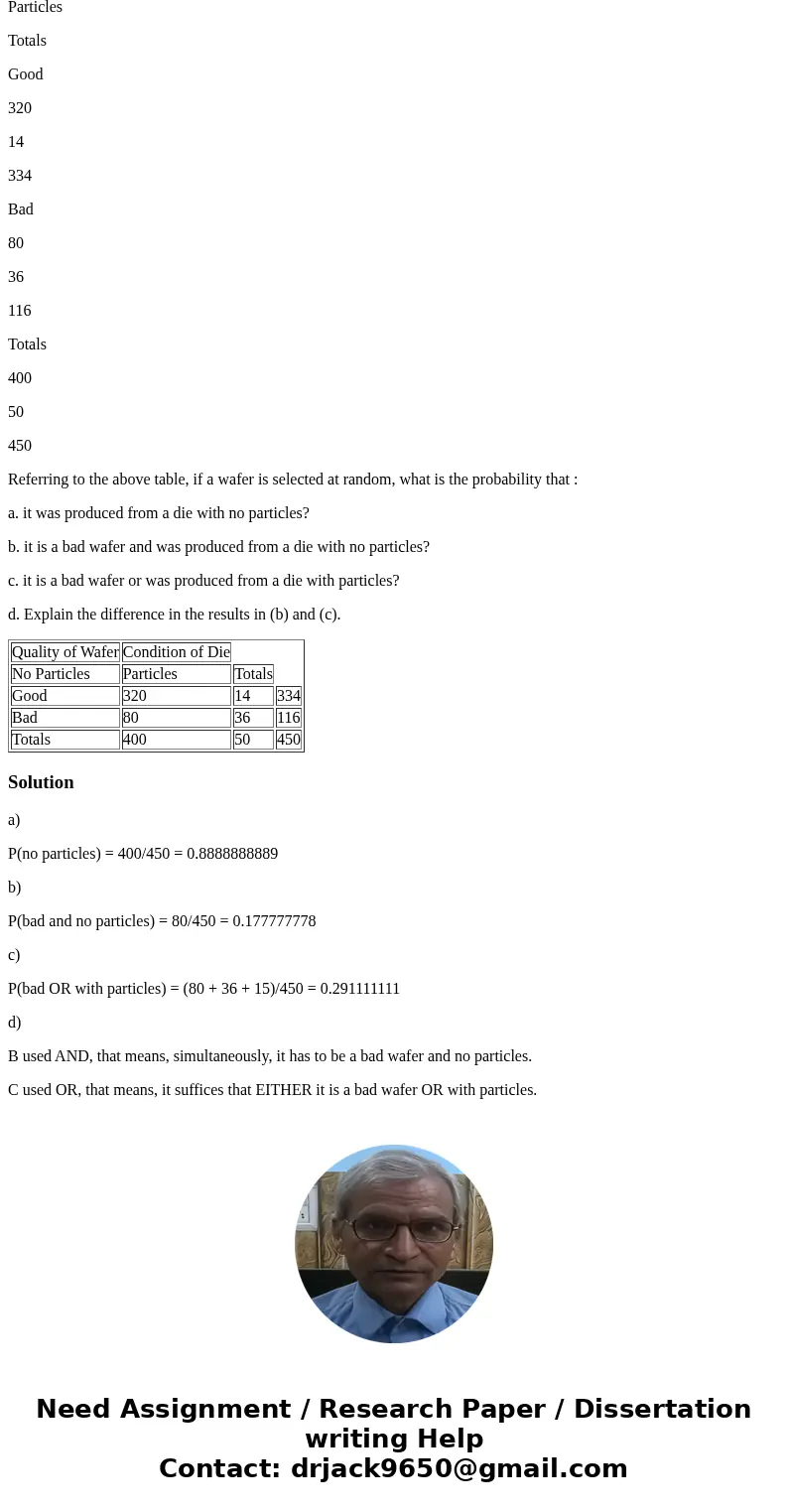 A yield improvement study at a semiconductor manufacturing facility provided defect data for a sample of 450 wafers. The following table presents a summary of t