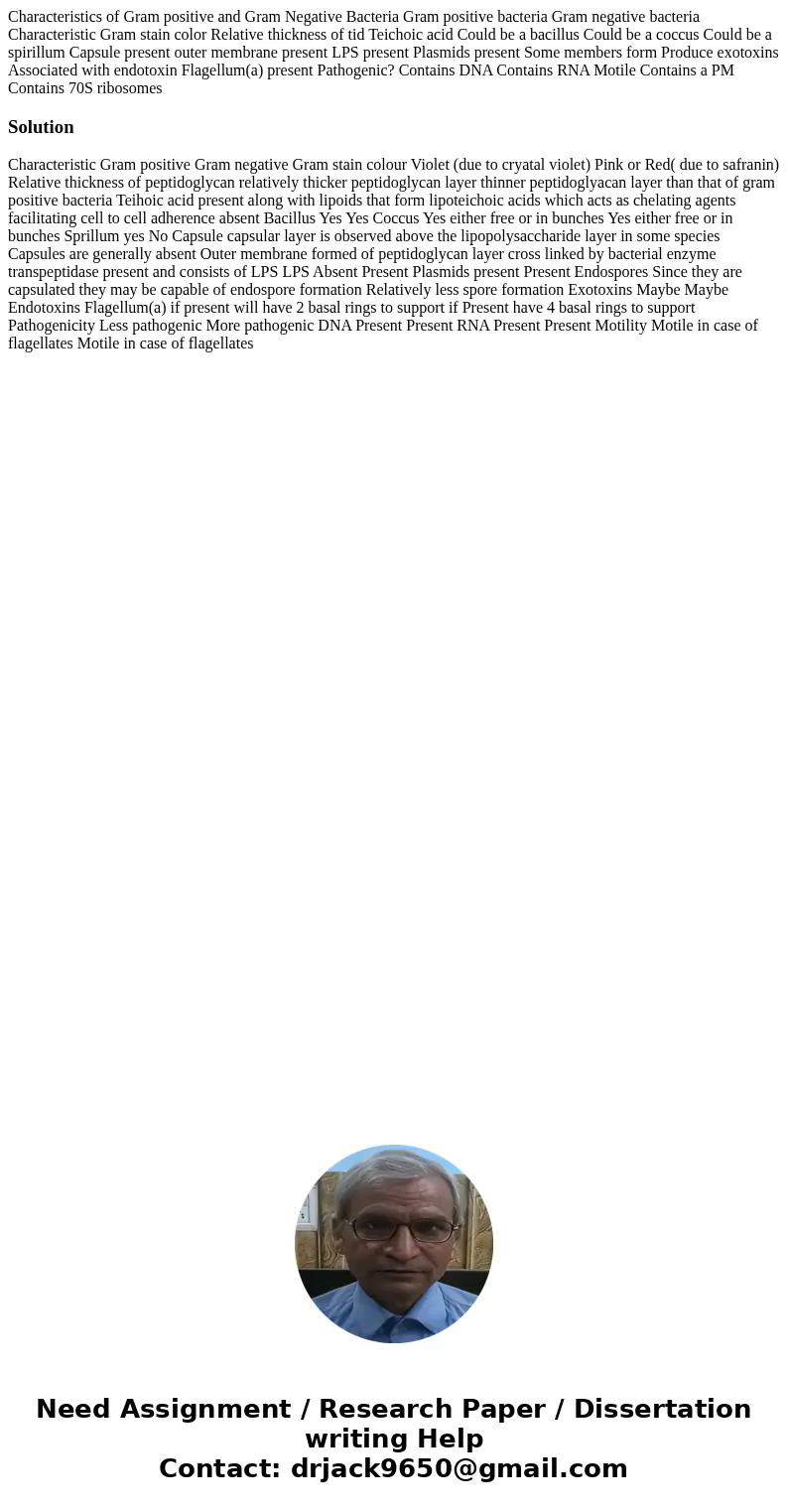 Characteristics of Gram positive and Gram Negative Bacteria Gram positive bacteria Gram negative bacteria Characteristic Gram stain color Relative thickness of  Characteristics of Gram positive and Gram Negative Bacteria Gram positive bacteria Gram negative bacteria Characteristic Gram stain color Relative thickness of