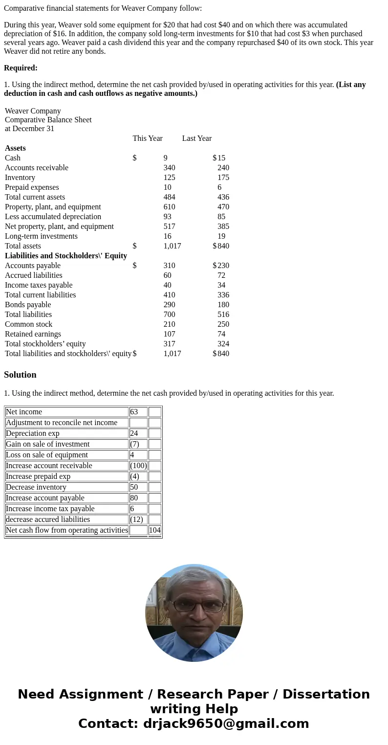 Comparative financial statements for Weaver Company follow: During this year, Weaver sold some equipment for $20 that had cost $40 and on which there was accumu