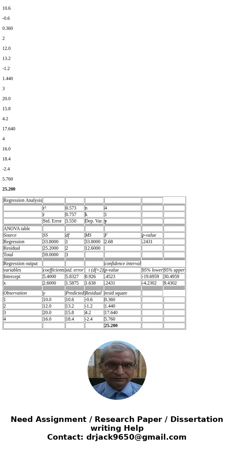 Determine the least-squares regression line for the following data: (x = 2, y = 10), (x = 3, y = 12), (x = 4, y = 20), and (x = 5, y = 16). a. The estimated int