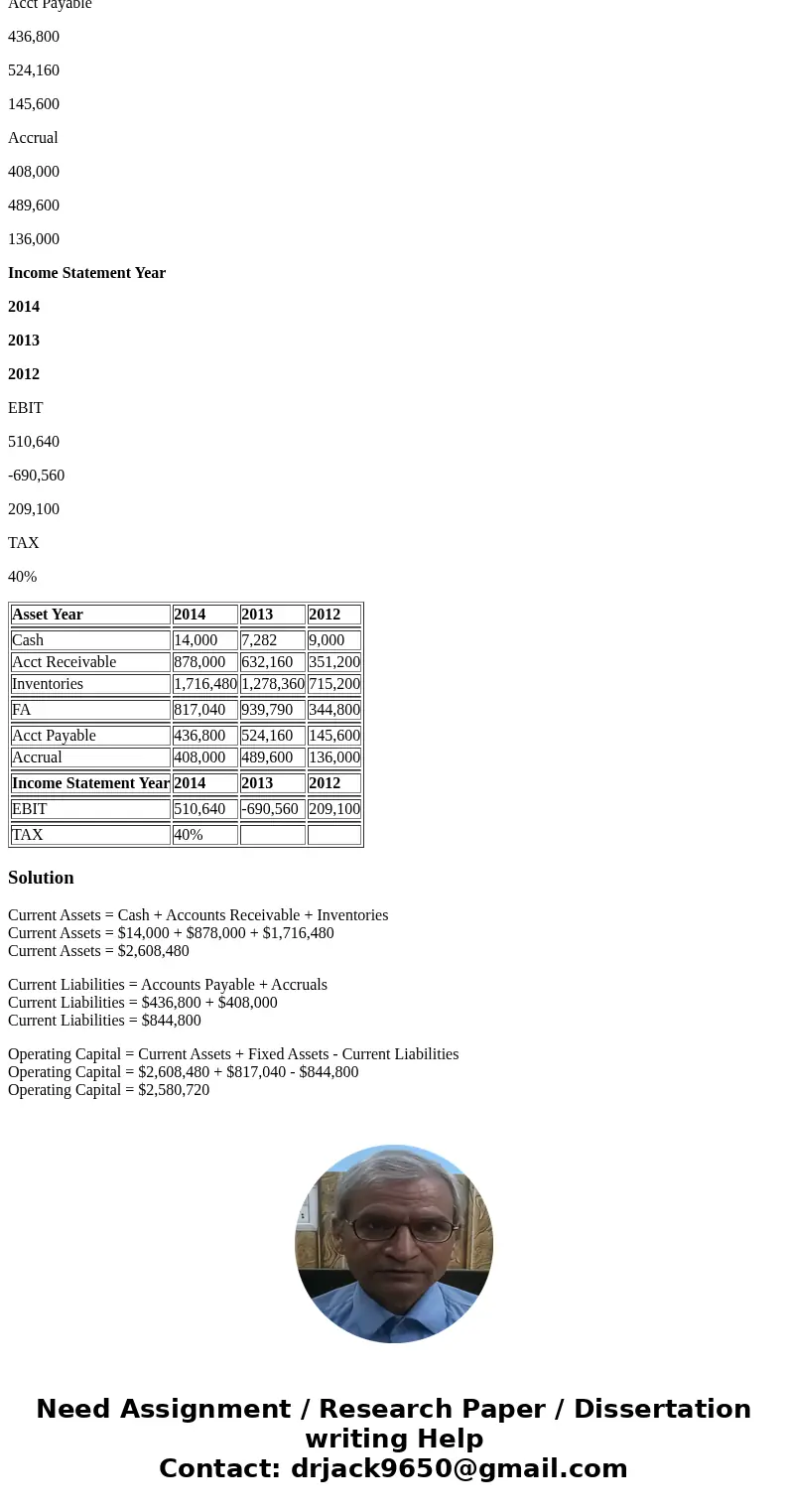 Find Operating Capital Level for 2014. Asset Year 2014 2013 2012 Cash 14,000 7,282 9,000 Acct Receivable 878,000 632,160 351,200 Inventories 1,716,480 1,278,360 Find Operating Capital Level for 2014. Asset Year 2014 2013 2012 Cash 14,000 7,282 9,000 Acct Receivable 878,000 632,160 351,200 Inventories 1,716,480 1,278,360