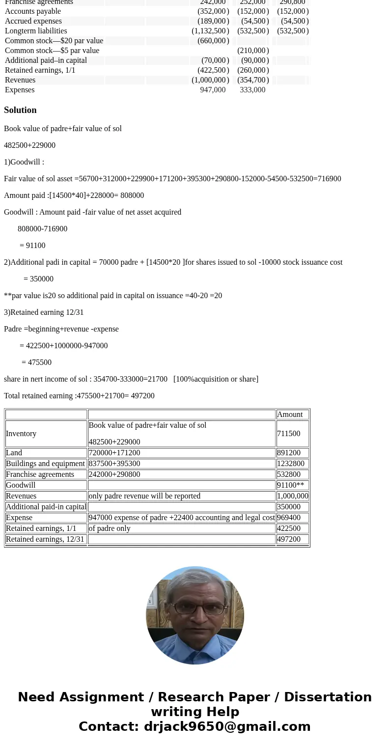 Following are preacquisition financial balances for Padre Company and Sol Company as of December 31. Also included are fair values for Sol Company accounts. Sol
