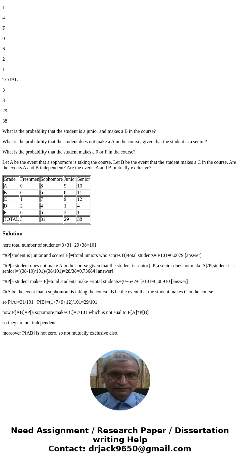  Grade Freshmen Sophomore Junior Senior A 0 8 9 10 B 0 6 8 11 C 1 7 9 12 D 2 4 1 4 F 0 6 2 1 TOTAL 3 31 29 38 What is the probability that the student is a juni