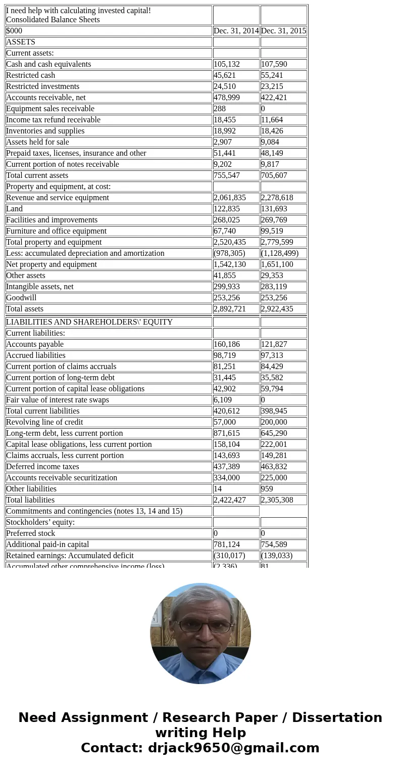  I need help with calculating invested capital! Consolidated Balance Sheets $000 Dec. 31, 2014 Dec. 31, 2015 ASSETS Current assets: Cash and cash equivalents 10