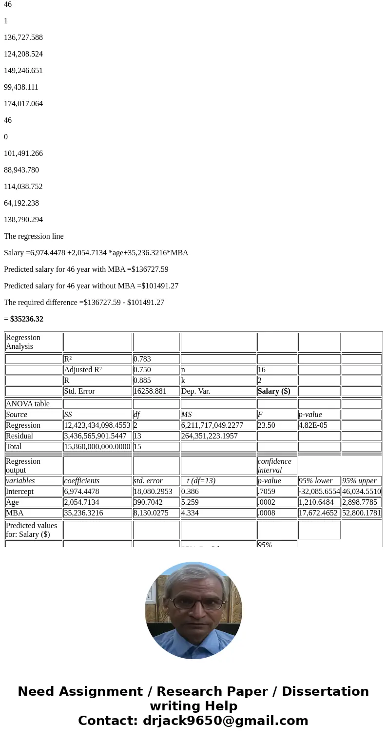 Salary ($) Age MBA What would be the difference in salary between two 46 year excutives; one with the MBA degree and one without. Please show using the multiple