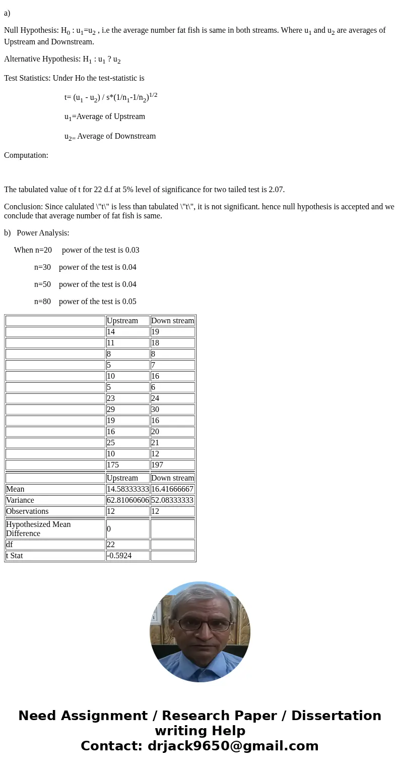  Statistical Analysis [including all steps please, e.g. hypothesis, assumptions,conclusion... ] SolutionSolution: a) Null Hypothesis: H0 : u1=u2 , i.e the avera