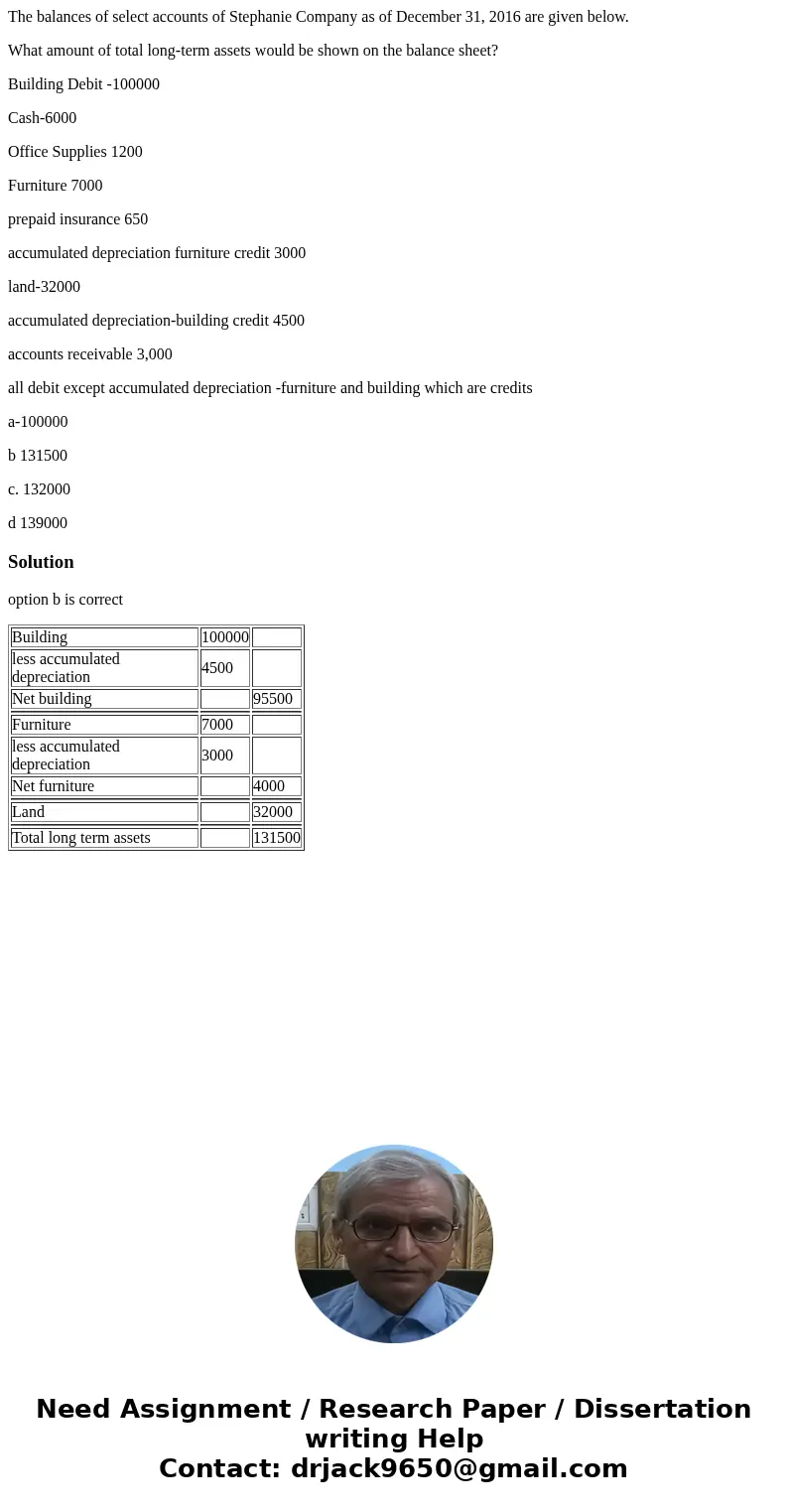The balances of select accounts of Stephanie Company as of December 31, 2016 are given below. What amount of total long-term assets would be shown on the balanc The balances of select accounts of Stephanie Company as of December 31, 2016 are given below. What amount of total long-term assets would be shown on the balanc