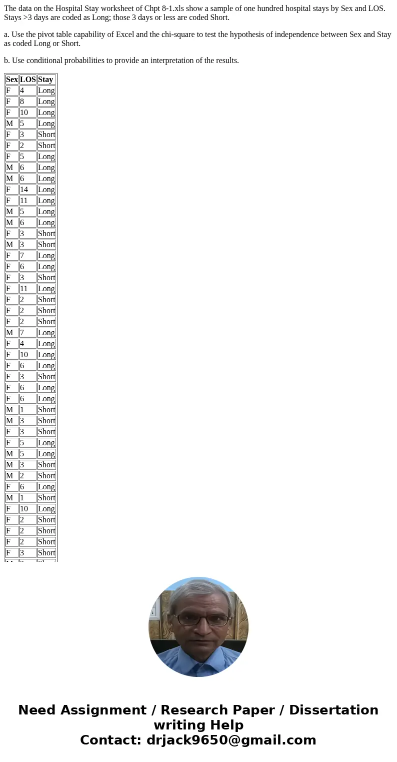 The data on the Hospital Stay worksheet of Chpt 8-1.xls show a sample of one hundred hospital stays by Sex and LOS. Stays >3 days are coded as Long; those 3 