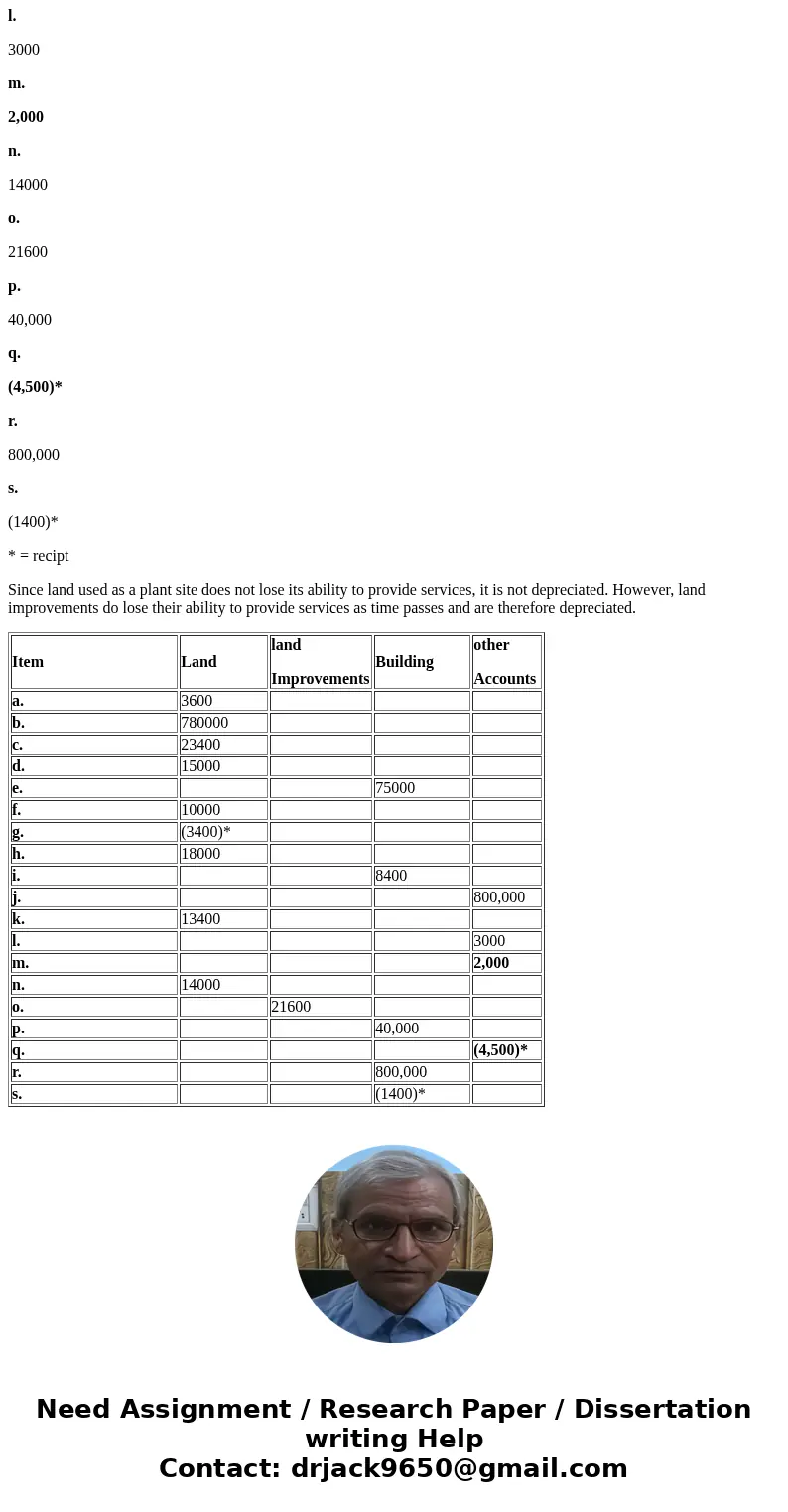 The following payments and receipts are related to land, land improvements, and buildings acquired for use in a wholesale apparel business. The receipts are id  The following payments and receipts are related to land, land improvements, and buildings acquired for use in a wholesale apparel business. The receipts are id