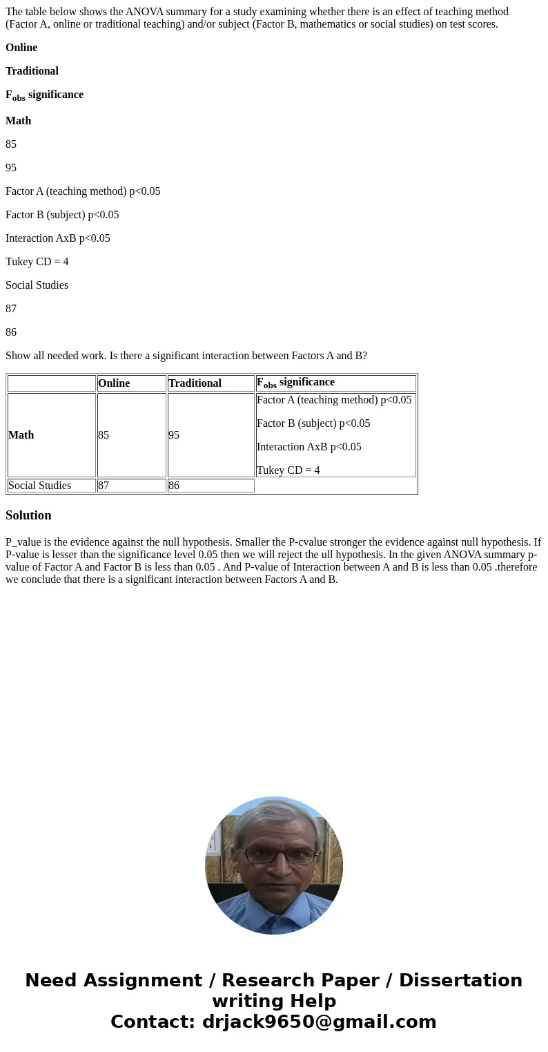 The table below shows the ANOVA summary for a study examining whether there is an effect of teaching method (Factor A, online or traditional teaching) and/or su The table below shows the ANOVA summary for a study examining whether there is an effect of teaching method (Factor A, online or traditional teaching) and/or su