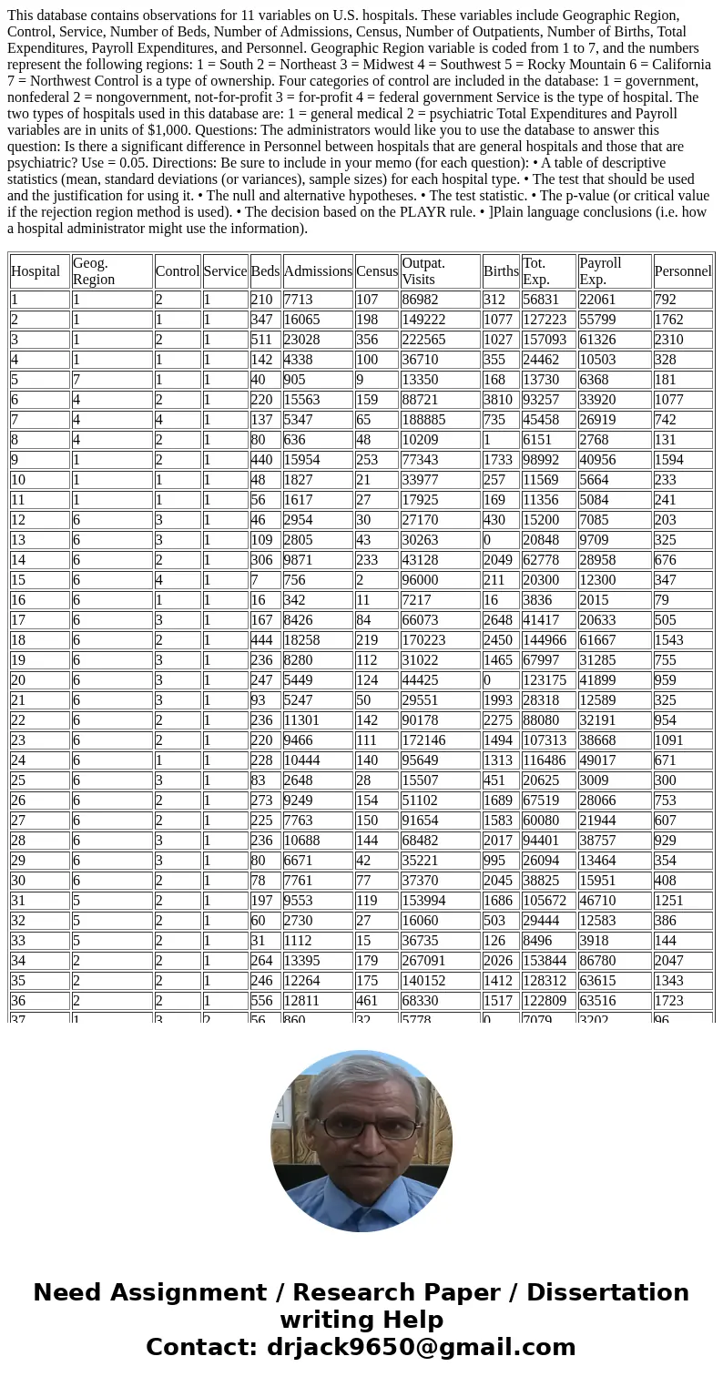 This database contains observations for 11 variables on U.S. hospitals. These variables include Geographic Region, Control, Service, Number of Beds, Number of A
