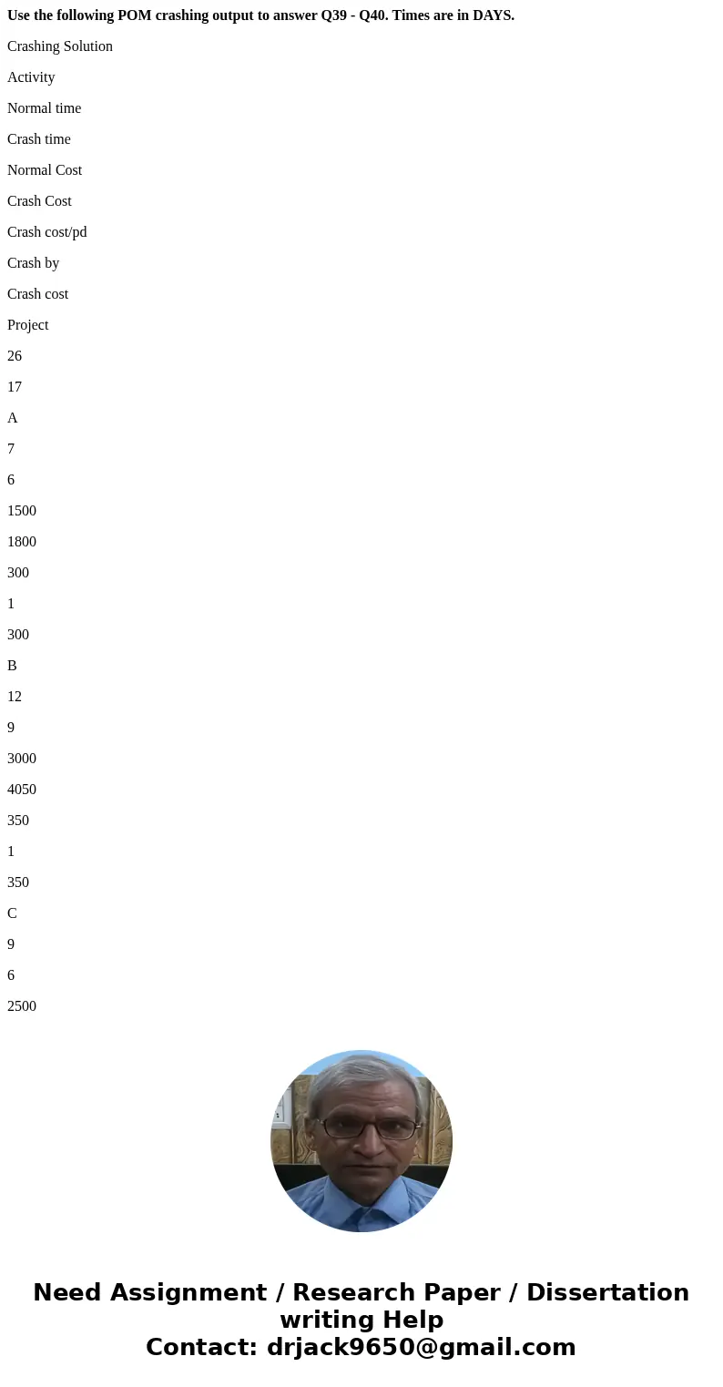 Use the following POM crashing output to answer Q39 - Q40. Times are in DAYS. Crashing Solution Activity Normal time Crash time Normal Cost Crash Cost Crash cos